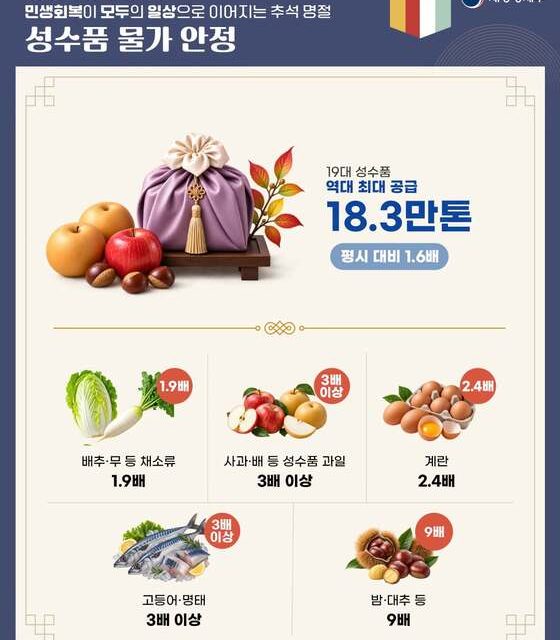 정부, 1030억 원 할인 지원 및 고속도로 통행료 면제…민생 총력전(이미지 : 재정경제부)