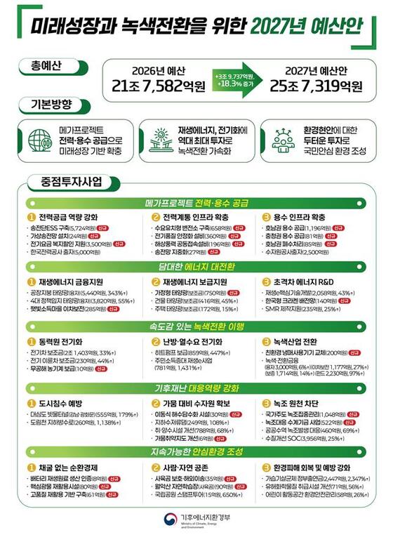 반도체·AI 전력난 정조준…2027년 기후부 예산 25조 원 투입(이미지 : 기후에너지환경부)