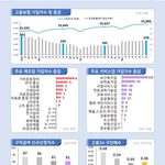 8월 고용보험 가입자 27만 명대 증가... 제조업 반등 속 청년층 감소 지속(이미지 : 고용노동부)