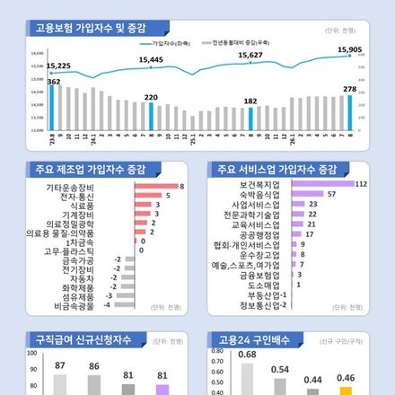 8월 고용보험 가입자 27만 명대 증가... 제조업 반등 속 청년층 감소 지속(이미지 : 고용노동부)