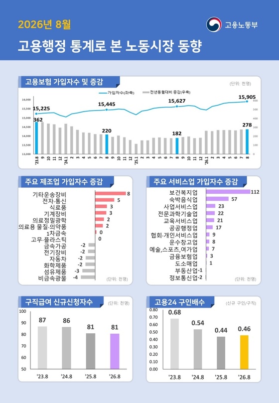 8월 고용보험 가입자 27만 명대 증가... 제조업 반등 속 청년층 감소 지속(이미지 : 고용노동부)