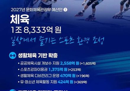 신규 건립 멈춘 문체부... 10년 이상 노후 체육시설 정비에 2558억 원 집중(이미지: 문화체육관광부)