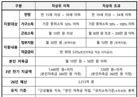 ▲ 일하는 저소득 청년 자산 형성 돕는다…올해 지원 대상 선정 완료(이미지 : 보건복지부)