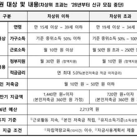 ▲ 일하는 저소득 청년 자산 형성 돕는다…올해 지원 대상 선정 완료(이미지 : 보건복지부)
