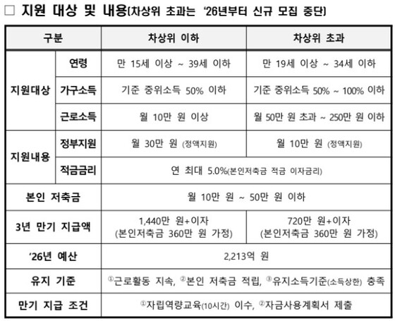 ▲ 일하는 저소득 청년 자산 형성 돕는다…올해 지원 대상 선정 완료(이미지 : 보건복지부)
